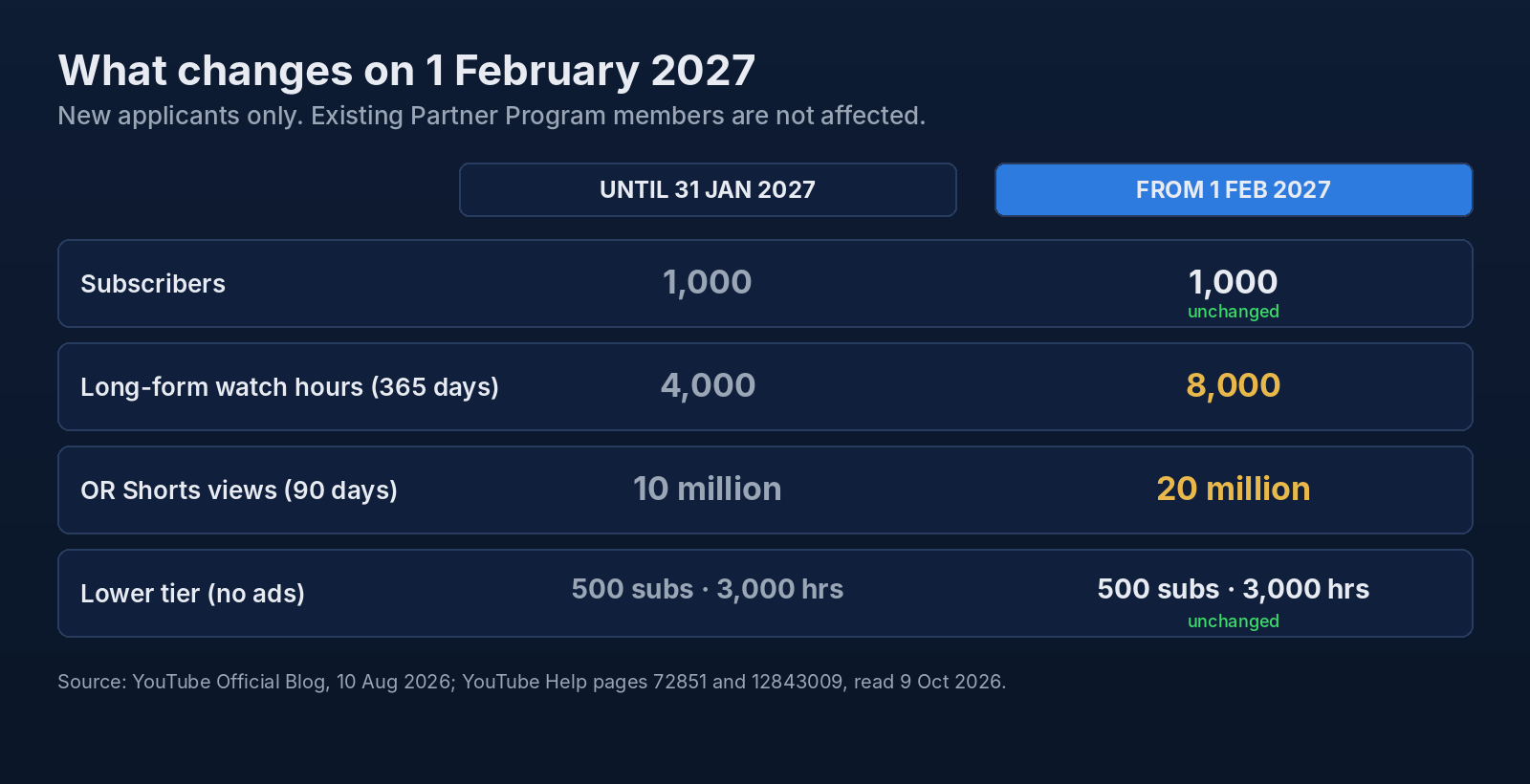 Table of what changes on 1 February 2027 for new applicants: subscribers stay at 1,000; long-form watch hours in 365 days go from 4,000 to 8,000; the Shorts route goes from 10 million to 20 million views in 90 days; the lower tier stays at 500 subscribers and 3,000 hours.