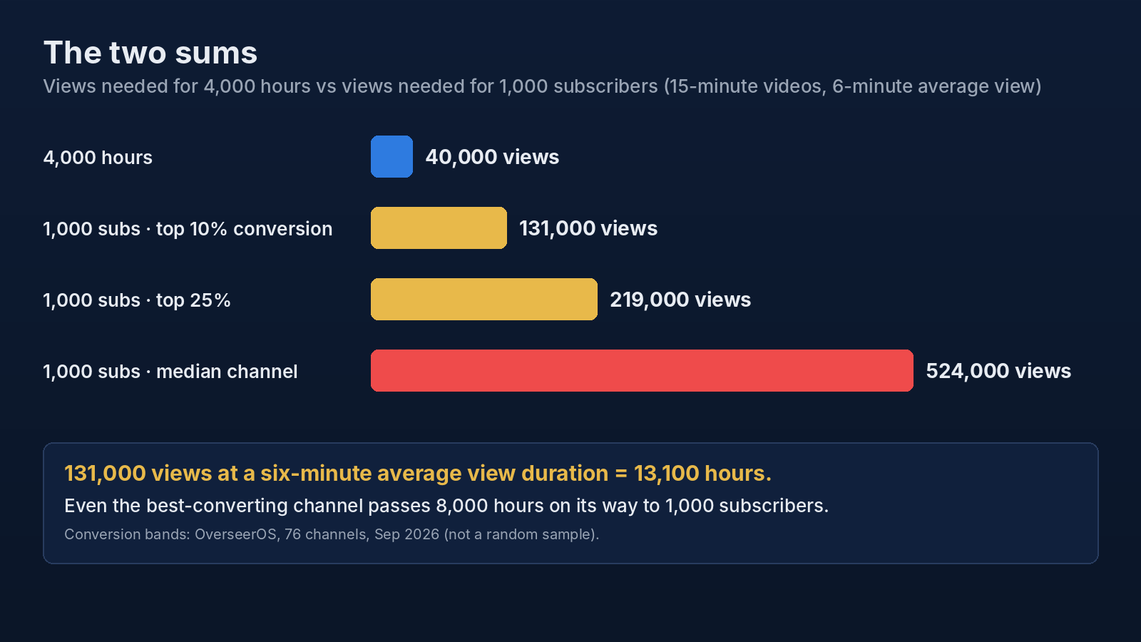 Bar chart: 40,000 views reach 4,000 hours; 1,000 subscribers needs 131,000 views at the top ten per cent conversion rate, 219,000 at the top quarter, and 524,000 at the median channel.