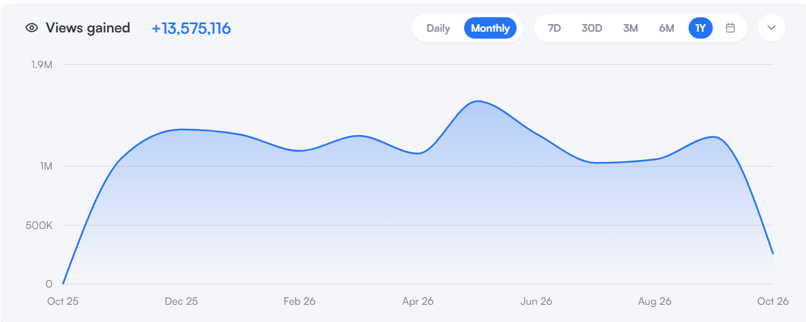 The source channel in another sport: 13.5M views over twelve months. Same format, different sport.