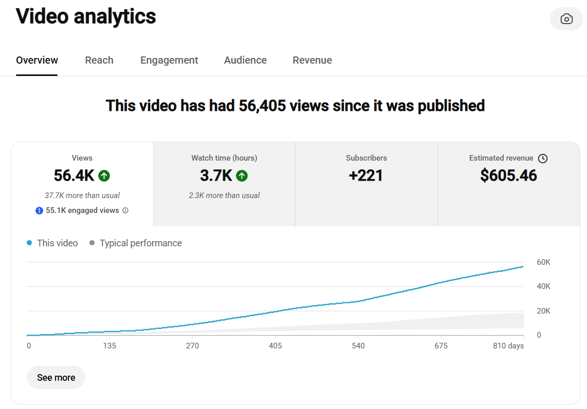 YouTube Studio video analytics, 810 days since publish: 56.4K views, 3.7K watch hours, +221 subscribers, $605.46 estimated revenue. The views line climbs steadily and sits well above the typical performance band.