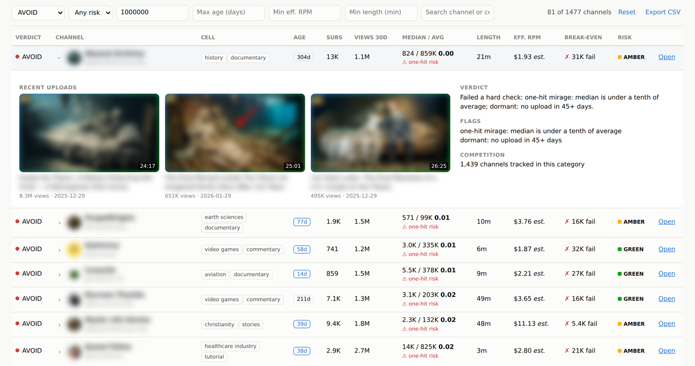 The Niche Radar avoid list from the report run, sorted by median against average views. The top row averages 859K views a video with a median of 824. Channel names blurred.