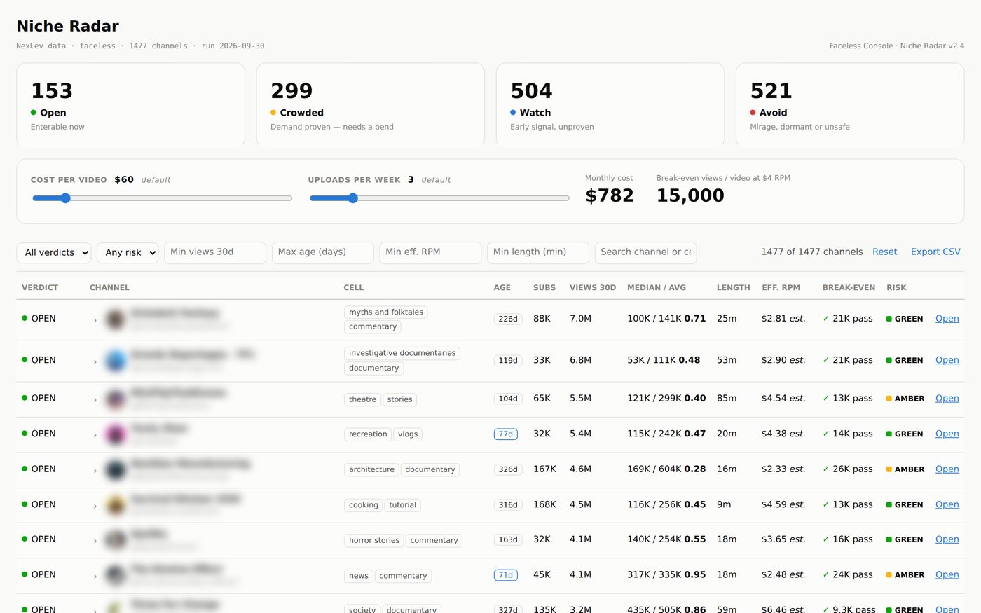 The Niche Radar dashboard: channels sorted into Open, Crowded, Watch and Avoid, with a live break-even calculator