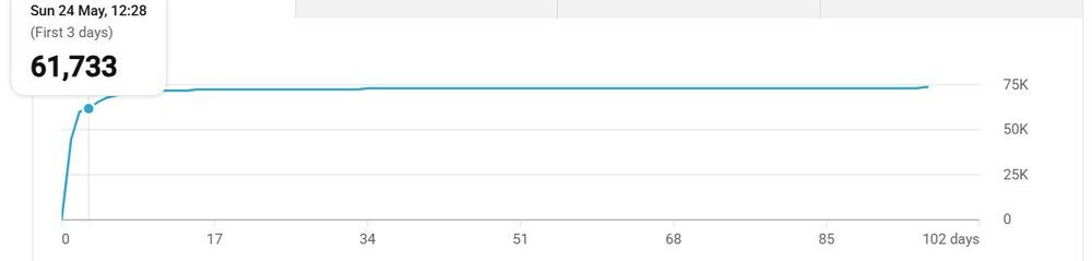 First-three-days views of a new channel's first system video: 61,733 views