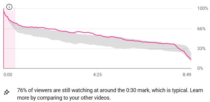 Retention curve after the system: 76% of viewers still watching at 0:30