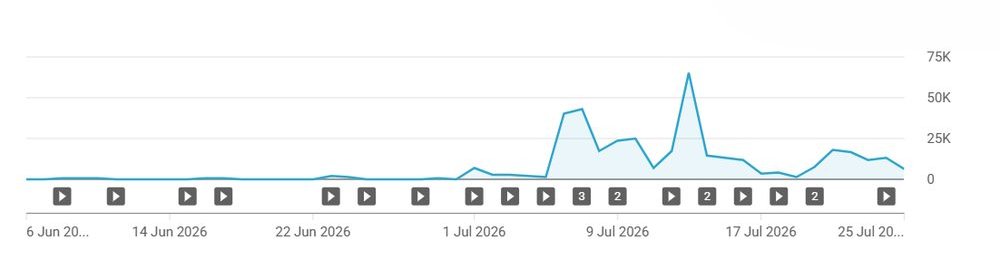 Channel views graph: flat until 1 July, then a sustained rise after switching to system scripts